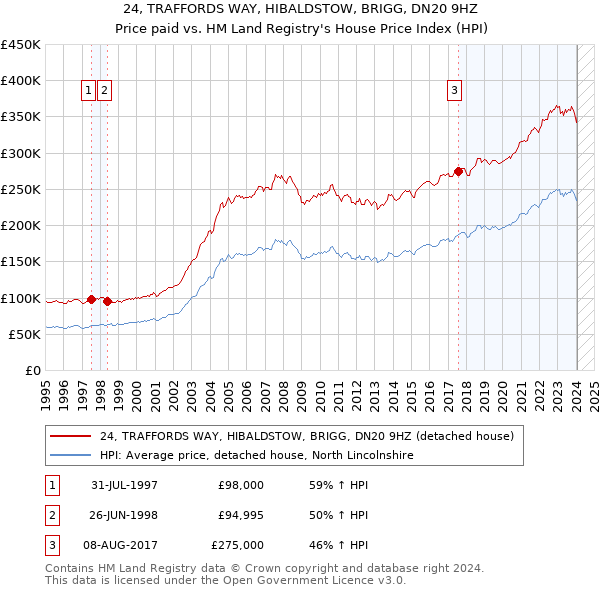 24, TRAFFORDS WAY, HIBALDSTOW, BRIGG, DN20 9HZ: Price paid vs HM Land Registry's House Price Index