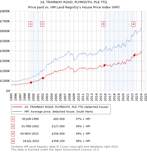 24, TRAMWAY ROAD, PLYMOUTH, PL6 7TQ: Price paid vs HM Land Registry's House Price Index