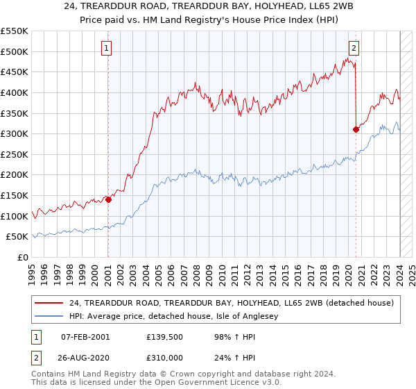 24, TREARDDUR ROAD, TREARDDUR BAY, HOLYHEAD, LL65 2WB: Price paid vs HM Land Registry's House Price Index