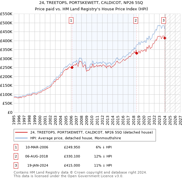 24, TREETOPS, PORTSKEWETT, CALDICOT, NP26 5SQ: Price paid vs HM Land Registry's House Price Index