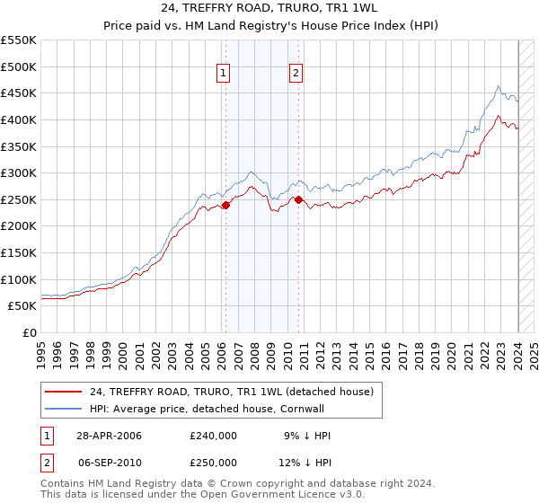 24, TREFFRY ROAD, TRURO, TR1 1WL: Price paid vs HM Land Registry's House Price Index