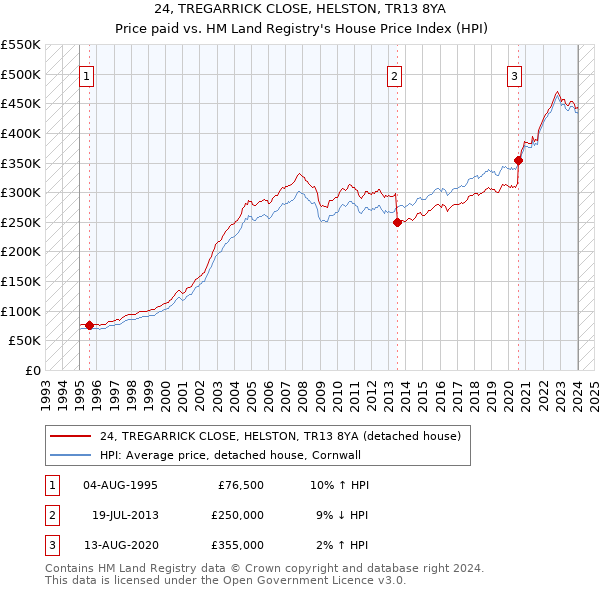 24, TREGARRICK CLOSE, HELSTON, TR13 8YA: Price paid vs HM Land Registry's House Price Index