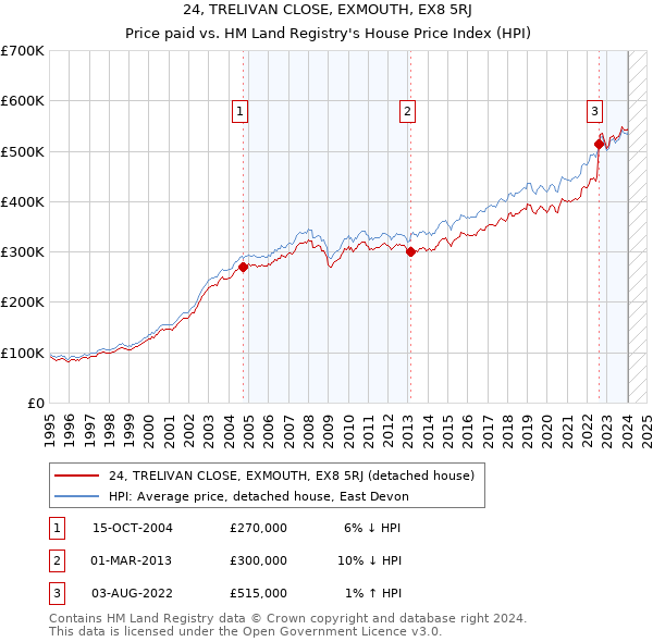 24, TRELIVAN CLOSE, EXMOUTH, EX8 5RJ: Price paid vs HM Land Registry's House Price Index