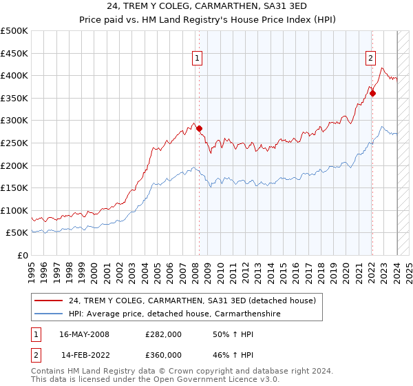 24, TREM Y COLEG, CARMARTHEN, SA31 3ED: Price paid vs HM Land Registry's House Price Index
