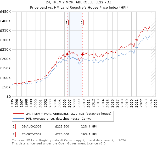 24, TREM Y MOR, ABERGELE, LL22 7DZ: Price paid vs HM Land Registry's House Price Index