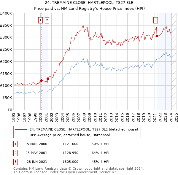 24, TREMAINE CLOSE, HARTLEPOOL, TS27 3LE: Price paid vs HM Land Registry's House Price Index