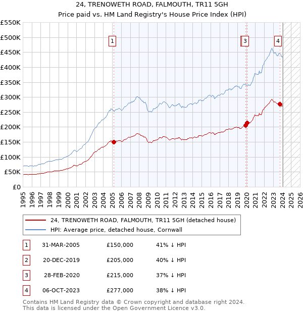 24, TRENOWETH ROAD, FALMOUTH, TR11 5GH: Price paid vs HM Land Registry's House Price Index