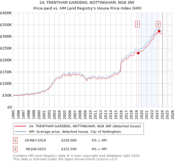 24, TRENTHAM GARDENS, NOTTINGHAM, NG8 3NF: Price paid vs HM Land Registry's House Price Index