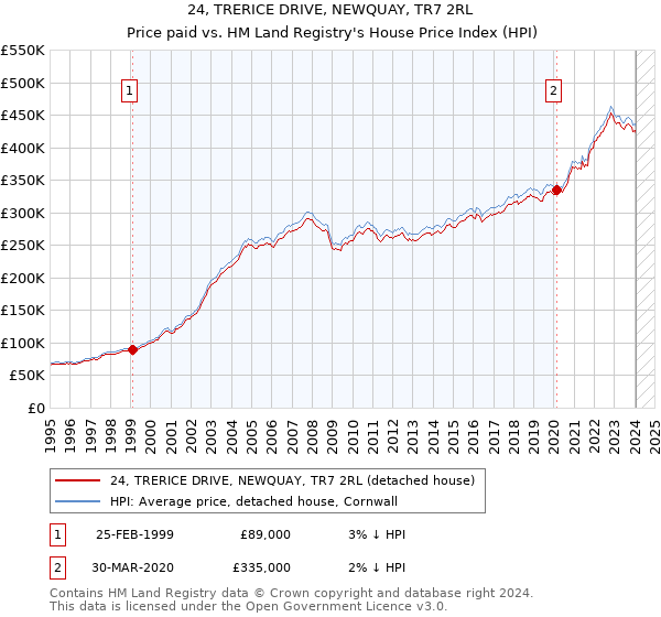 24, TRERICE DRIVE, NEWQUAY, TR7 2RL: Price paid vs HM Land Registry's House Price Index