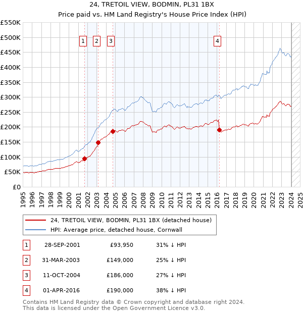 24, TRETOIL VIEW, BODMIN, PL31 1BX: Price paid vs HM Land Registry's House Price Index