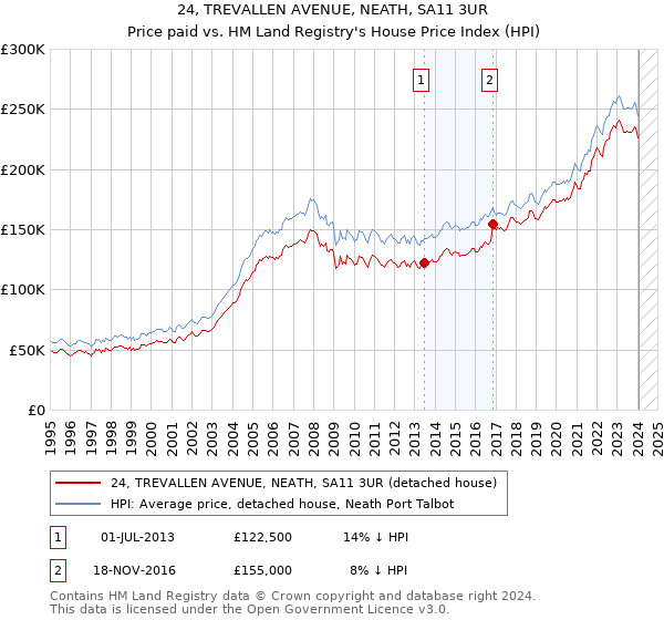 24, TREVALLEN AVENUE, NEATH, SA11 3UR: Price paid vs HM Land Registry's House Price Index