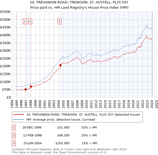 24, TREVANION ROAD, TREWOON, ST. AUSTELL, PL25 5SY: Price paid vs HM Land Registry's House Price Index