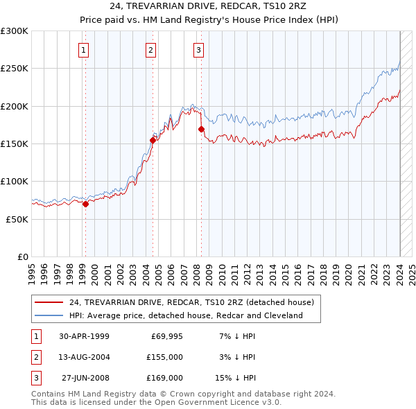 24, TREVARRIAN DRIVE, REDCAR, TS10 2RZ: Price paid vs HM Land Registry's House Price Index