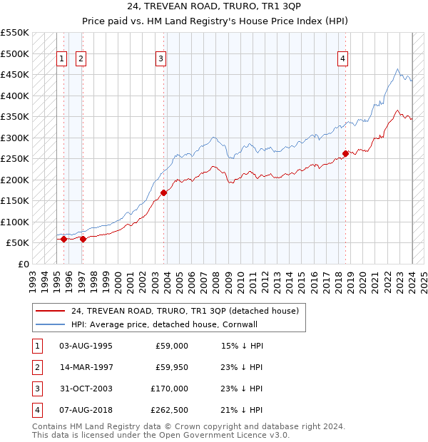 24, TREVEAN ROAD, TRURO, TR1 3QP: Price paid vs HM Land Registry's House Price Index