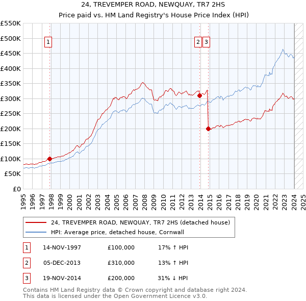 24, TREVEMPER ROAD, NEWQUAY, TR7 2HS: Price paid vs HM Land Registry's House Price Index