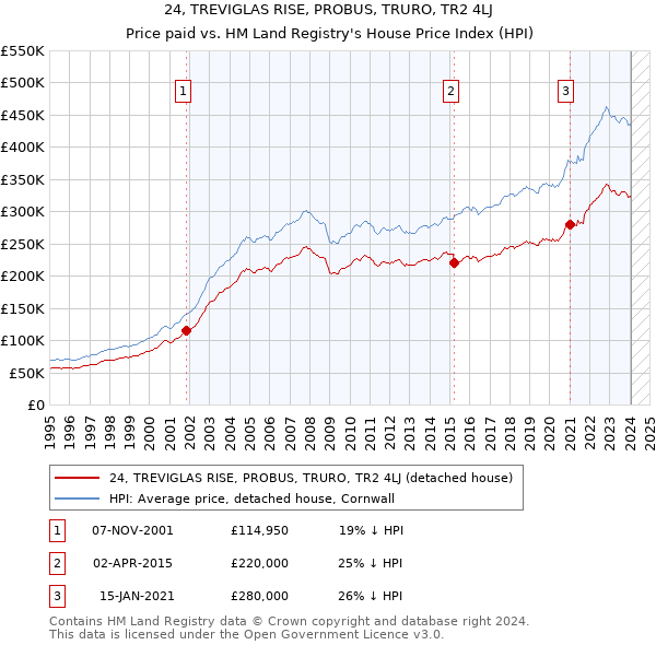 24, TREVIGLAS RISE, PROBUS, TRURO, TR2 4LJ: Price paid vs HM Land Registry's House Price Index
