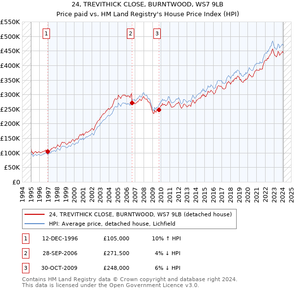 24, TREVITHICK CLOSE, BURNTWOOD, WS7 9LB: Price paid vs HM Land Registry's House Price Index
