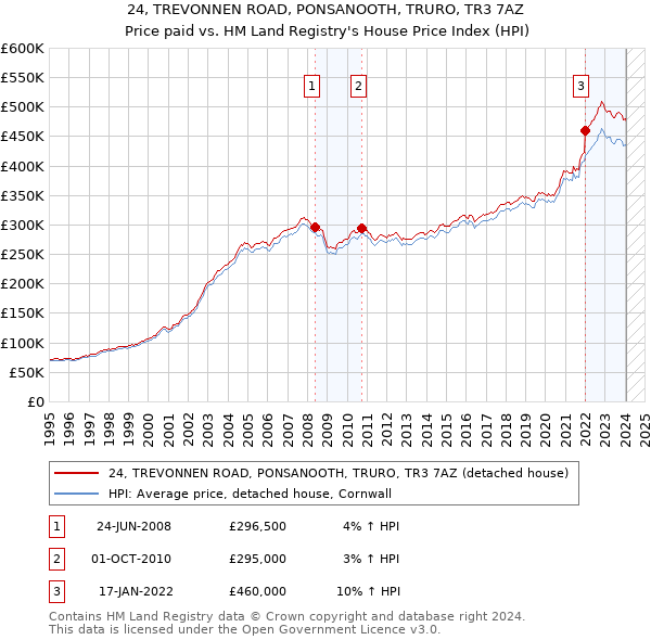 24, TREVONNEN ROAD, PONSANOOTH, TRURO, TR3 7AZ: Price paid vs HM Land Registry's House Price Index