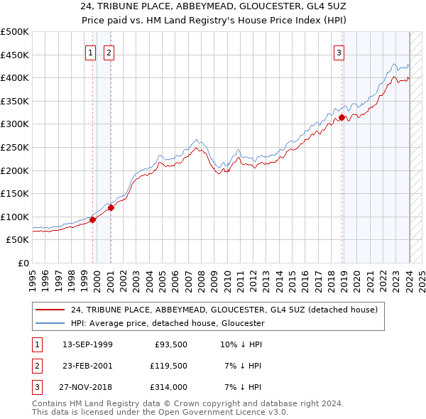 24, TRIBUNE PLACE, ABBEYMEAD, GLOUCESTER, GL4 5UZ: Price paid vs HM Land Registry's House Price Index