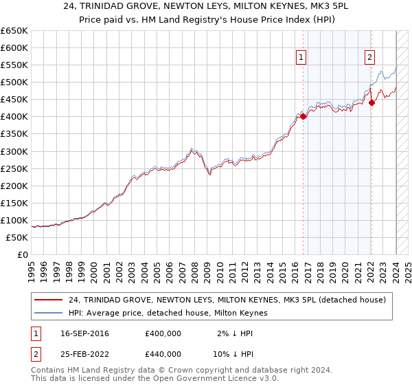 24, TRINIDAD GROVE, NEWTON LEYS, MILTON KEYNES, MK3 5PL: Price paid vs HM Land Registry's House Price Index