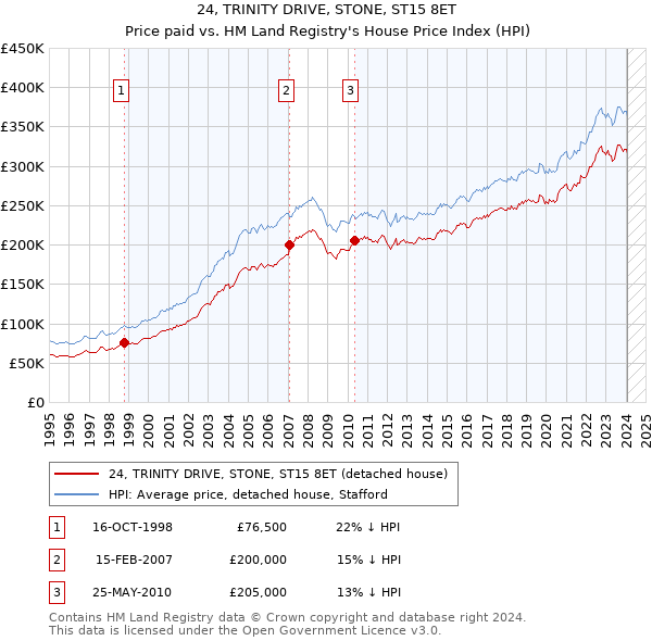 24, TRINITY DRIVE, STONE, ST15 8ET: Price paid vs HM Land Registry's House Price Index