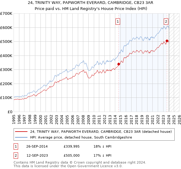 24, TRINITY WAY, PAPWORTH EVERARD, CAMBRIDGE, CB23 3AR: Price paid vs HM Land Registry's House Price Index