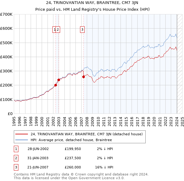24, TRINOVANTIAN WAY, BRAINTREE, CM7 3JN: Price paid vs HM Land Registry's House Price Index