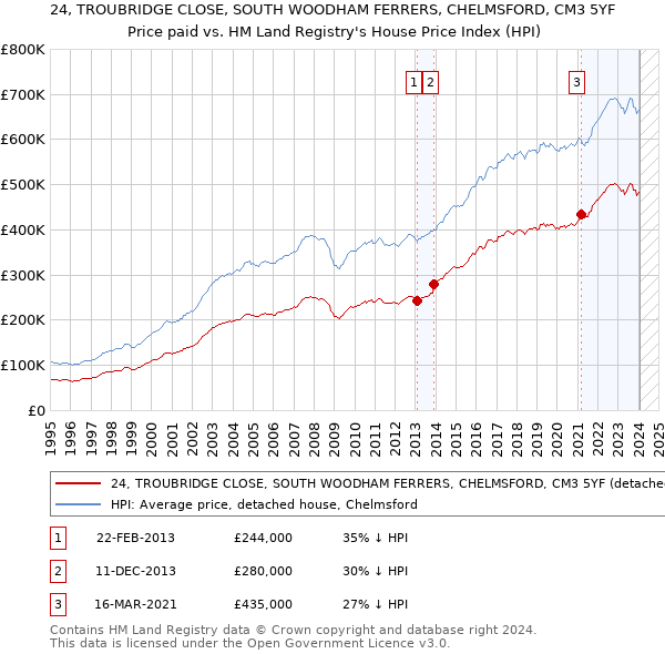 24, TROUBRIDGE CLOSE, SOUTH WOODHAM FERRERS, CHELMSFORD, CM3 5YF: Price paid vs HM Land Registry's House Price Index