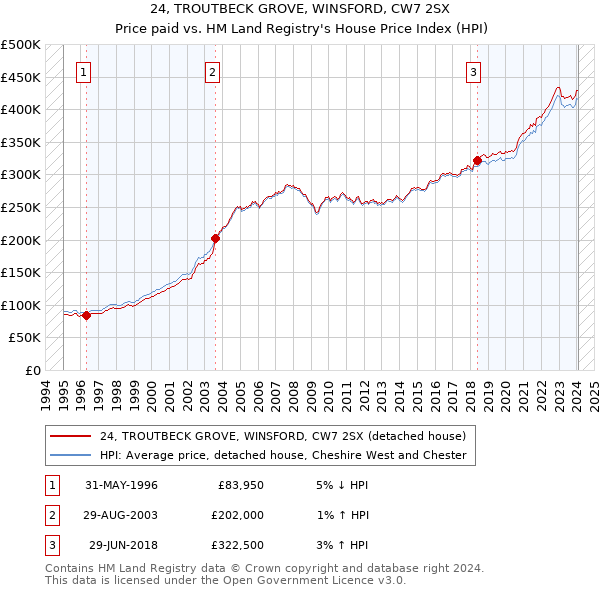 24, TROUTBECK GROVE, WINSFORD, CW7 2SX: Price paid vs HM Land Registry's House Price Index