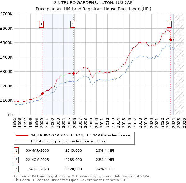 24, TRURO GARDENS, LUTON, LU3 2AP: Price paid vs HM Land Registry's House Price Index