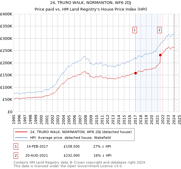 24, TRURO WALK, NORMANTON, WF6 2DJ: Price paid vs HM Land Registry's House Price Index