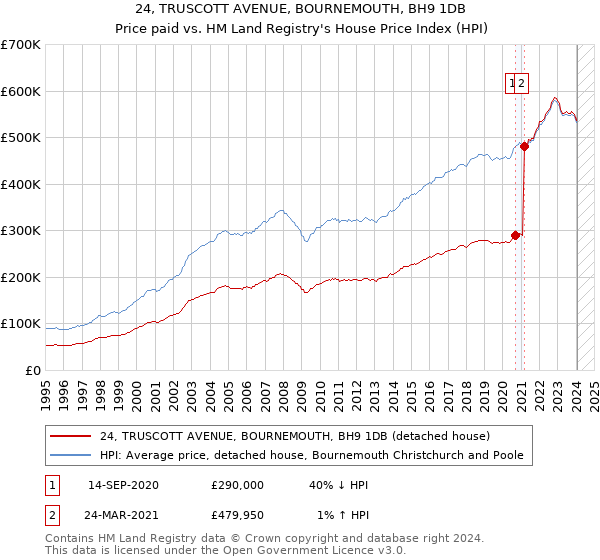 24, TRUSCOTT AVENUE, BOURNEMOUTH, BH9 1DB: Price paid vs HM Land Registry's House Price Index