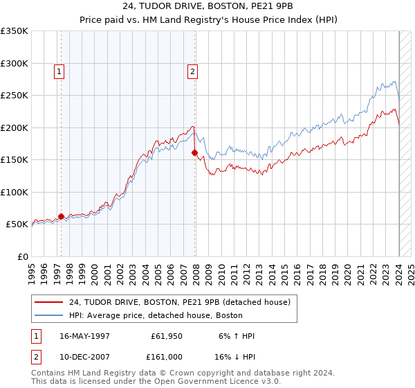 24, TUDOR DRIVE, BOSTON, PE21 9PB: Price paid vs HM Land Registry's House Price Index