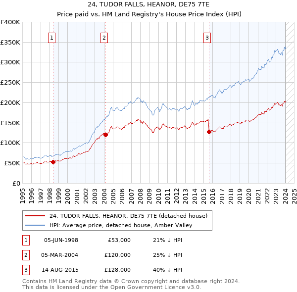 24, TUDOR FALLS, HEANOR, DE75 7TE: Price paid vs HM Land Registry's House Price Index