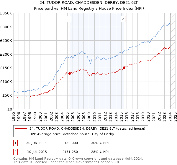 24, TUDOR ROAD, CHADDESDEN, DERBY, DE21 6LT: Price paid vs HM Land Registry's House Price Index