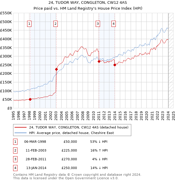 24, TUDOR WAY, CONGLETON, CW12 4AS: Price paid vs HM Land Registry's House Price Index