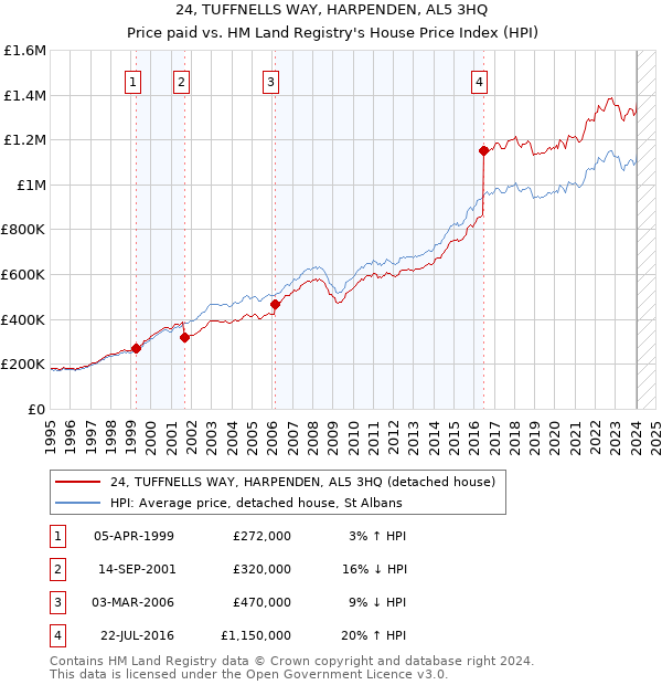 24, TUFFNELLS WAY, HARPENDEN, AL5 3HQ: Price paid vs HM Land Registry's House Price Index