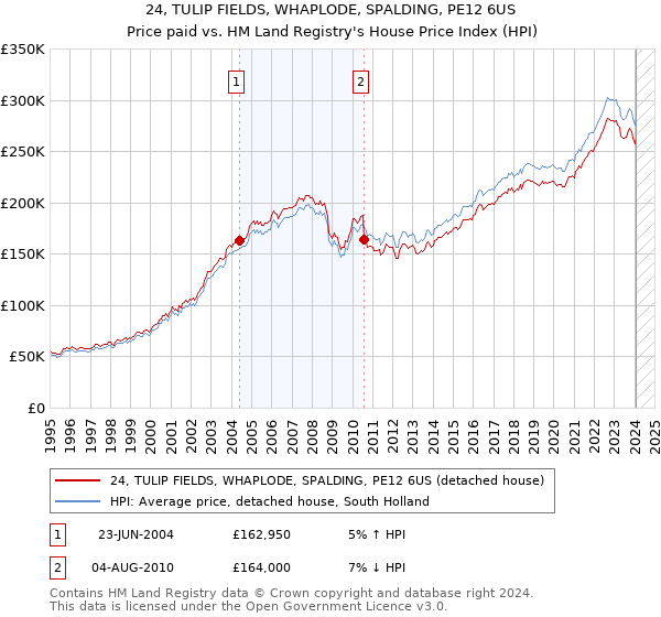 24, TULIP FIELDS, WHAPLODE, SPALDING, PE12 6US: Price paid vs HM Land Registry's House Price Index