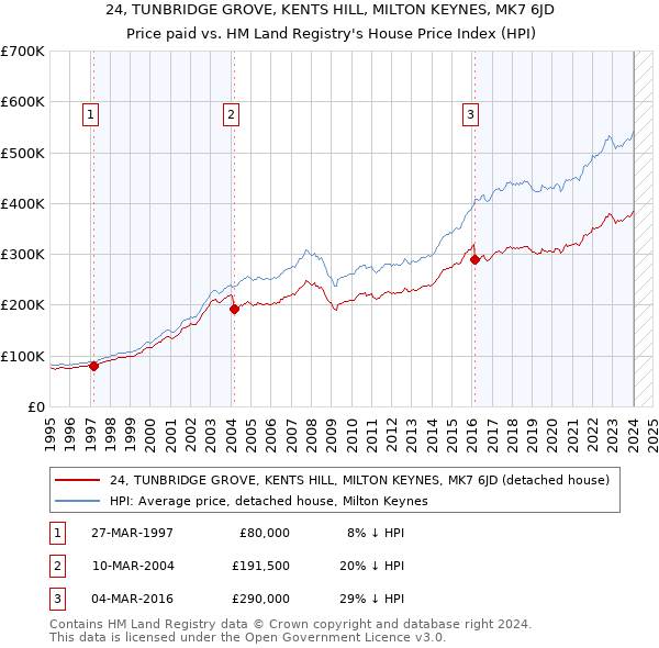 24, TUNBRIDGE GROVE, KENTS HILL, MILTON KEYNES, MK7 6JD: Price paid vs HM Land Registry's House Price Index