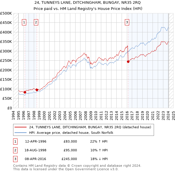 24, TUNNEYS LANE, DITCHINGHAM, BUNGAY, NR35 2RQ: Price paid vs HM Land Registry's House Price Index