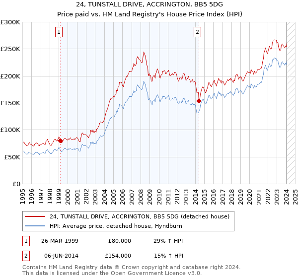 24, TUNSTALL DRIVE, ACCRINGTON, BB5 5DG: Price paid vs HM Land Registry's House Price Index
