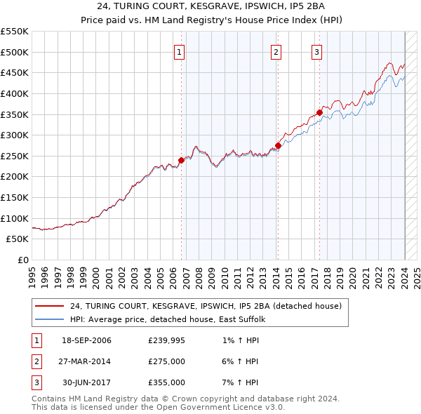24, TURING COURT, KESGRAVE, IPSWICH, IP5 2BA: Price paid vs HM Land Registry's House Price Index