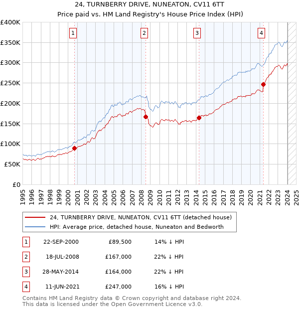 24, TURNBERRY DRIVE, NUNEATON, CV11 6TT: Price paid vs HM Land Registry's House Price Index