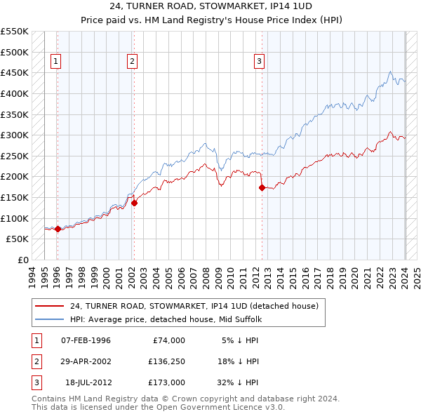 24, TURNER ROAD, STOWMARKET, IP14 1UD: Price paid vs HM Land Registry's House Price Index