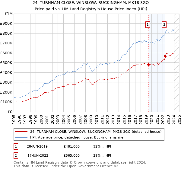24, TURNHAM CLOSE, WINSLOW, BUCKINGHAM, MK18 3GQ: Price paid vs HM Land Registry's House Price Index