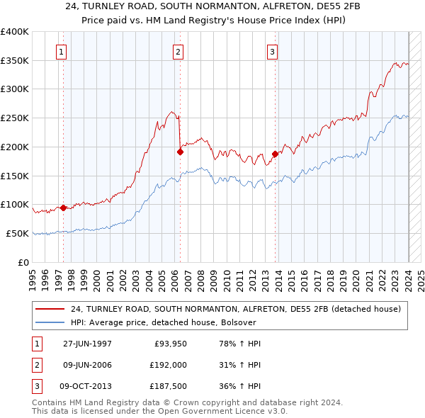 24, TURNLEY ROAD, SOUTH NORMANTON, ALFRETON, DE55 2FB: Price paid vs HM Land Registry's House Price Index
