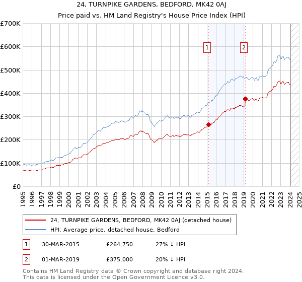24, TURNPIKE GARDENS, BEDFORD, MK42 0AJ: Price paid vs HM Land Registry's House Price Index