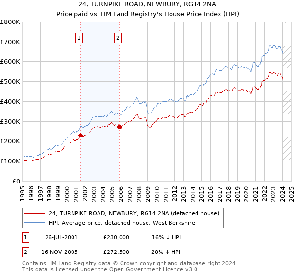 24, TURNPIKE ROAD, NEWBURY, RG14 2NA: Price paid vs HM Land Registry's House Price Index