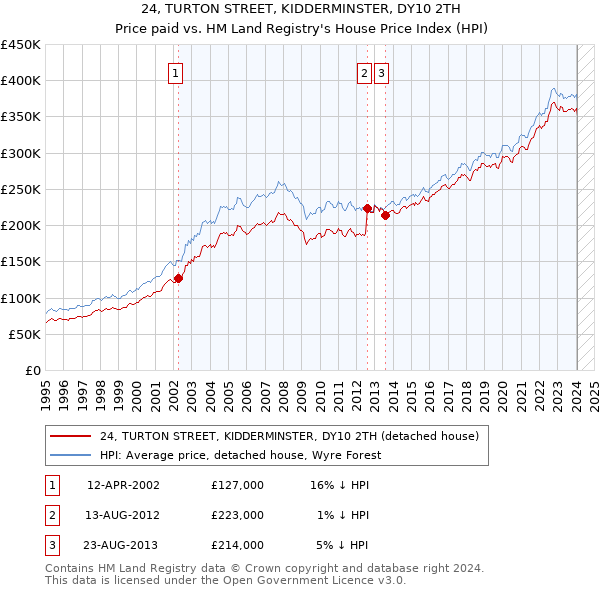 24, TURTON STREET, KIDDERMINSTER, DY10 2TH: Price paid vs HM Land Registry's House Price Index