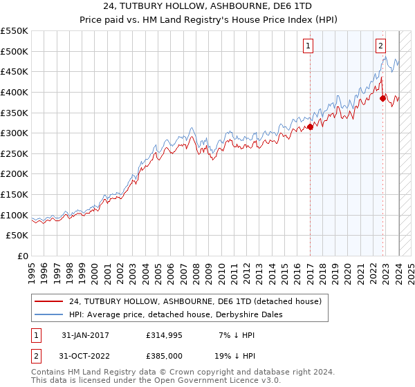 24, TUTBURY HOLLOW, ASHBOURNE, DE6 1TD: Price paid vs HM Land Registry's House Price Index